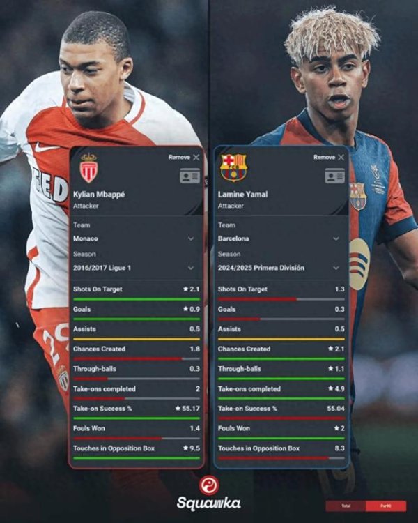 Squawka vs. Mbappe and Yamal s average league statistics at the age of 17