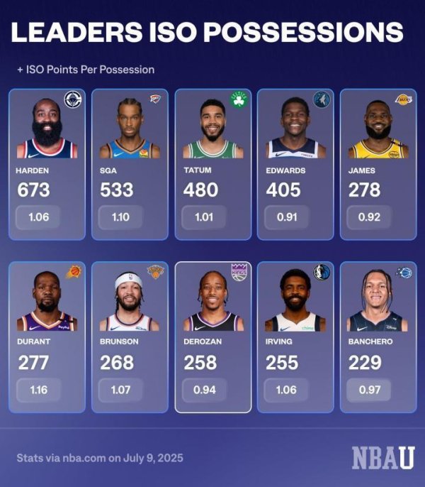 US media announced last season s singles list: Harden beats SGA Tatum to win the title, James is ranked 5th and Durant is ranked 6th